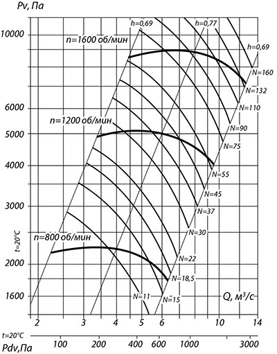 Аэродинамические характеристики ВР 132-30 №12.5